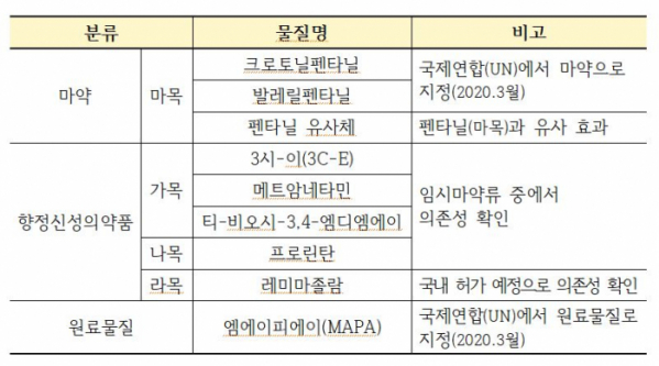 ▲마약류 및 원료물질로 지정된 9종  (사진제공=식약처)