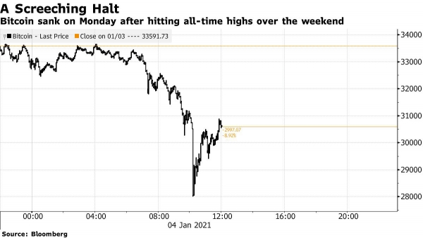 ▲4일(현지시간) 비트코인 가격 추이. 3일 종가 3만3591.73달러. 출처 블룸버그

