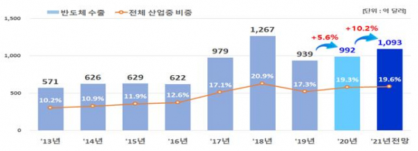 ▲연도별 반도체 수출 추이  (사진출처=산업통상자원부)