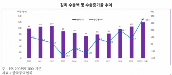 ▲김치 수출액 및 수출증가율 추이  (사진제공=무역협회)