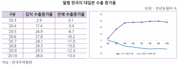 ▲한국의 대일본 김치 수출 증가율  (사진제공=무역협회)