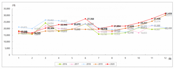 ▲2016~2020년 수입차 연간 판매량  (사진제공=KAIDA)
