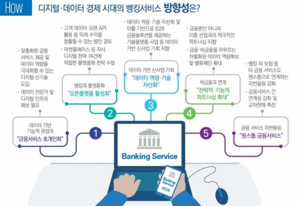 ▲디지털•데이터 경제 시대의 뱅킹서비스 방향성 (출처=삼정KPMG)