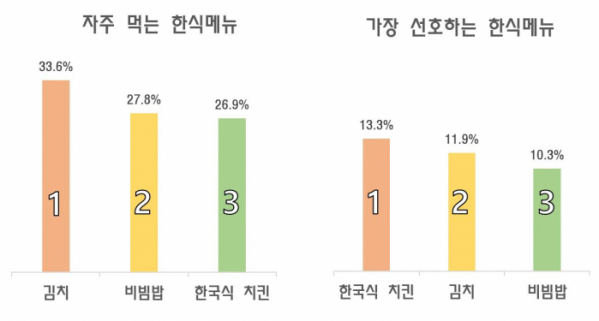 ▲외국인이 자주 먹는 한식 메뉴와 선호하는 한식 메뉴. (자료제공=농림축산식품부)