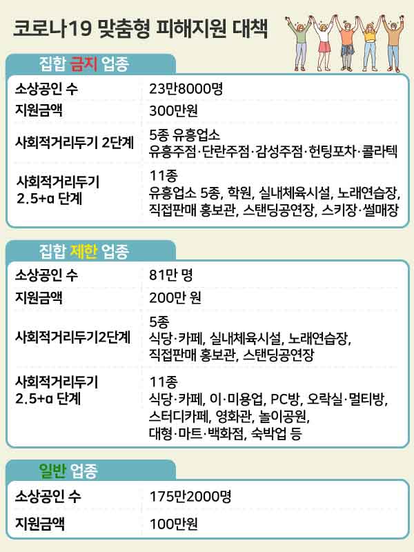 3ì°¨ ìž¬ë‚œì§€ì›ê¸ˆ ì§'í•©ê¸ˆì§€ ì—…ì¢…ì— 300ë§Œ ì› ë²„íŒ€ëª© ìžê¸ˆ ì§€ì› 11ì¼ë¶€í„° ìˆœì°¨ ì§€ê¸‰ ì´íˆ¬ë°ì´