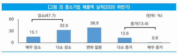 ▲2020년 중소기업 매출액 실적이 전년 대비 어떻게 변화했는지 나타내는 표다.  (출처=중소기업연구원)