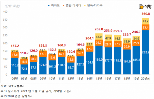 ▲전국 주택 유형별 연간 매매거래 총액 추이. (자료 제공=직방)