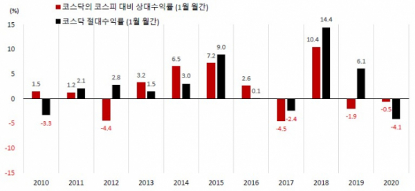 ▲2010년부터 1월 중 코스피와 코스닥의 수익률(자료제공=SK증권)