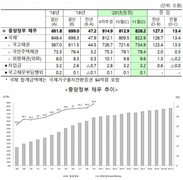 ▲지난해 11월 기준 국가채무 및 추이. (기획재정부)