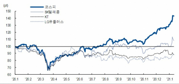 ▲SK텔레콤과 경쟁사 주가 추이(자료제공=NH투자증권)