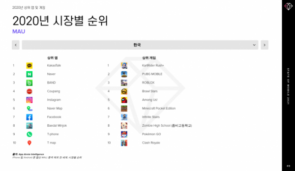 ▲한국 MAU 기준 2020년 상위 앱 및 게임의 순위다. (사진제공=앱애니)