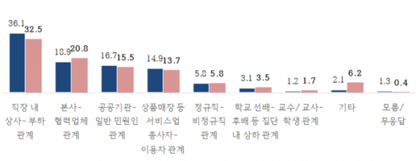 ▲갑질 관계 설문 결과. (자료=국무조정실)