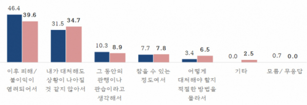 ▲갑질을 참은 이유 (자료=국무조정실)