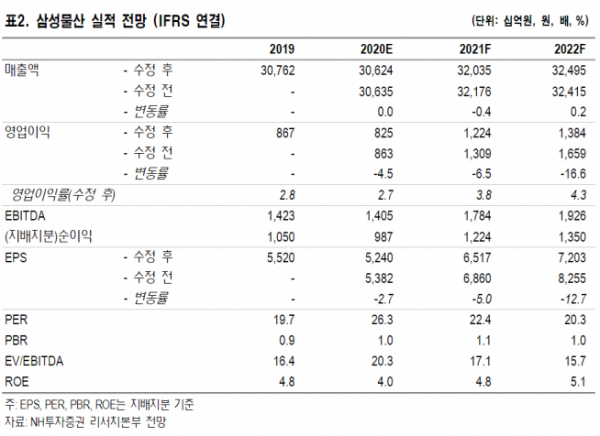 ▲자료제공=NH투자증권