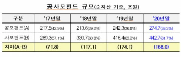 ▲자료제공=금융투자협회