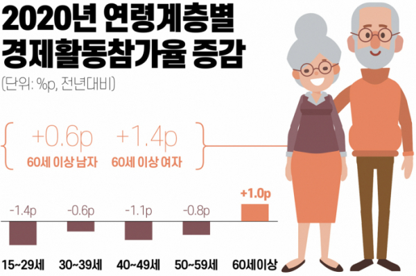 ▲자료 출처=통계청(그래픽=유영현)