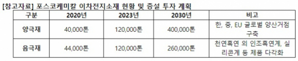 (출처=포스코케미칼)