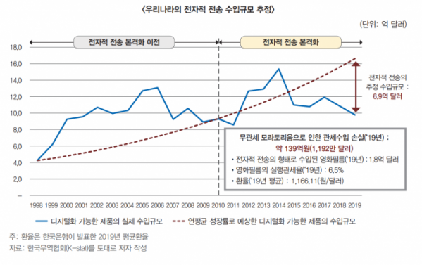 ▲한국의 전자적 전송 수입규모 추정  (사진제공=무역협회)