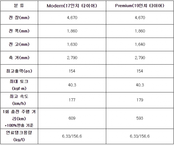 (자료=현대차)