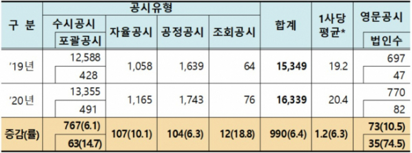 ▲유가증권시장 공시유형별 공시건수 현황(단위 : 건, %, 연말 상장기업수 기준(2019년 799사, 2020년 800사, 자료제공=한국거래소) 