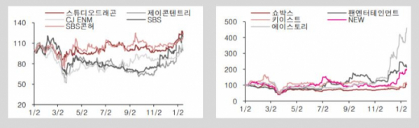 ▲국내 미디어·플랫폼 기업 상대주가 추이  (흥국증권)