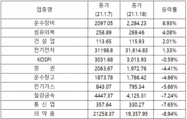 ▲지난 7일부터 18일까지 주요 업종 지수 등락률(자료제공=한국거래소)