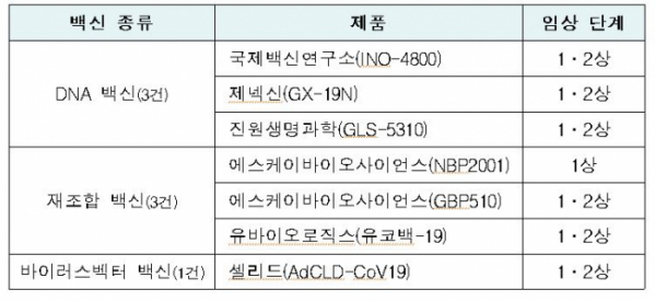 ▲국내 임상 승인된 백신 종류  (사진제공=식약처)