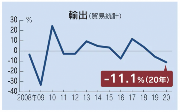▲일본의 연간 수출 증감율 추이. 2020년 마이너스(-) 11.1%. 출처 니혼게이자이신문