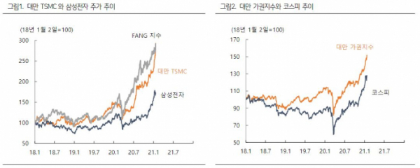 (블룸버그, CEIC, 하이투자증권 등)