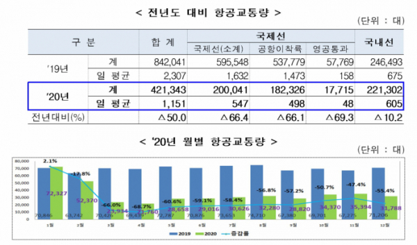 ▲항공교통량 (국토교통부)