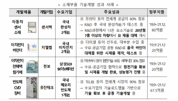 (자료제공=산업통상자원부)