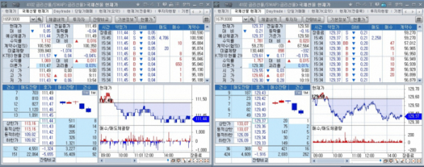 ▲국채선물 장중 흐름. 왼쪽은 3년 선물 오른쪽은 10년 선물 (체크)