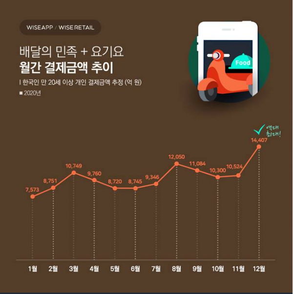 (사진제공=와이즈앱/와이즈리테일)