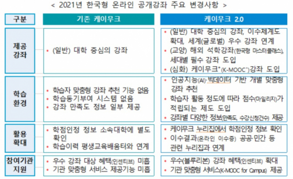 ▲2021 한국형 온라인 공개강좌(케이무크) 주요 변경사항 (교육부)