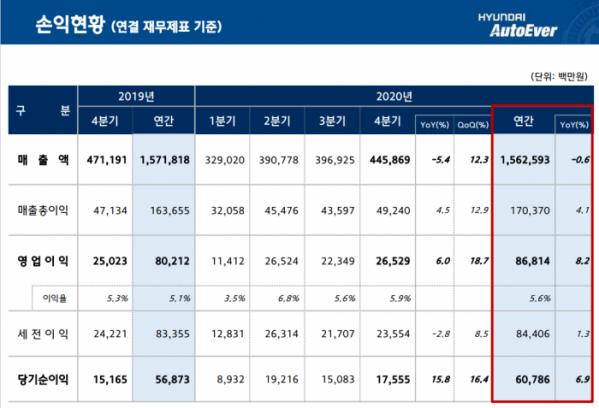 ▲현대오토에버 연간 경영실적  (사진제공=현대오토에버)