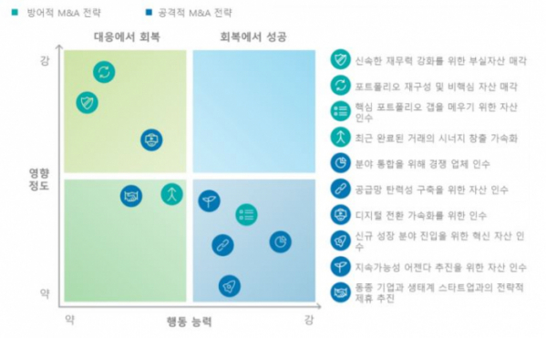 ▲딜로이트가 발간한 보고서(2020 Charting New Horizons)에 따르면, 코로나19 타격이 큰 기업의 CFO들은 생존에 중점을 두고, 신속한 자산 매각, 비핵심 자산 매각, 포트폴리오 구조조정을 통해 기업 가치를 회복하려는 전략을 우선시한 것으로 나타났다. 
또한, 시장 변화에 대응할 능력을 갖춘 기업의 경우, 인수를 통한 시너지 창출을 등 전략적 제휴도 돋보였다.  (자료제공=딜로이트안진)