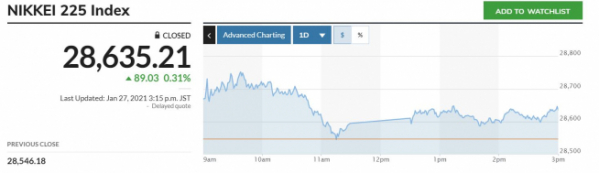 ▲일본증시 닛케이225지수 추이. 27일 종가 2만8635.21 출처 마켓워치