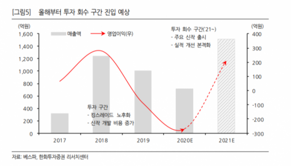 (자료=한화투자증권)