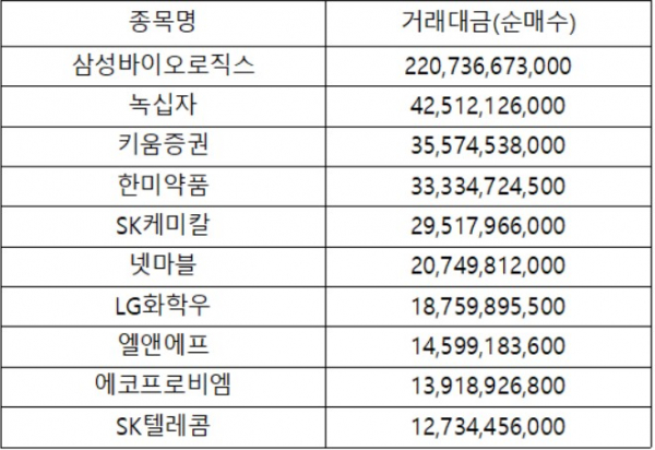 ▲25~26일 외국인 순매수 상위 10개 종목(단위: 원, 자료제공=한국거래소)