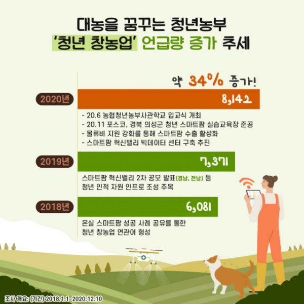 ▲청년 창농업 언급량 증가 추세. (자료제공=농림수산식품교육문화정보)