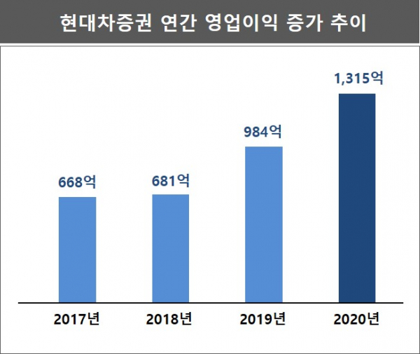 ▲자료제공=현대차증권