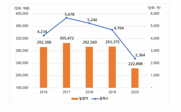 ▲최근 5개년 DLS 발행규모 추이.  (자료제공=예탁결제원)