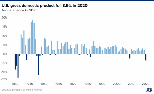 ▲미국의 1930~2020년 연간 국내총생산(GDP) 증가율. 출처 CNBC