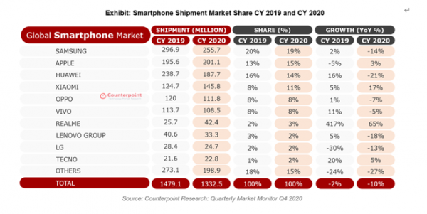 “삼성은 2020 년 스마트 폰 시장 1 위… 애플의 추격전”