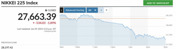▲일본증시 닛케이225지수 추이. 29일 종가 2만7663.39 출처 마켓워치
