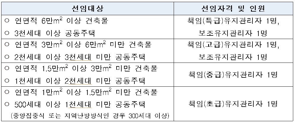▲기계설비유지관리자 선임 자격 및 인원 (국토교통부)