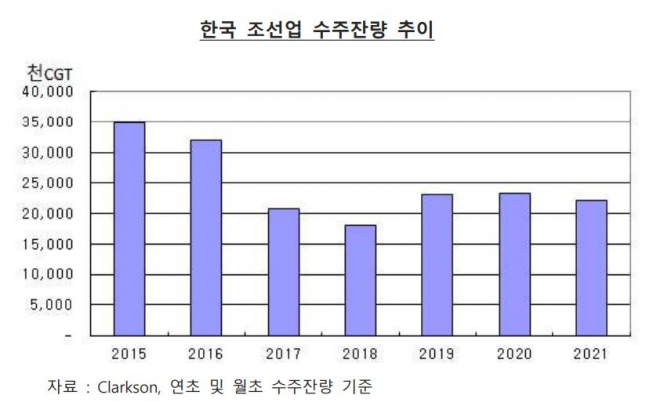 ▲한국 조선업 수주잔량 추이. (출처=해외경제연구소)