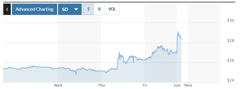 ▲3월 인도분 은 가격 최근 5거래일간 추이. 지난달 29일(현지시간) 종가 26.914달러. 출처 마켓워치