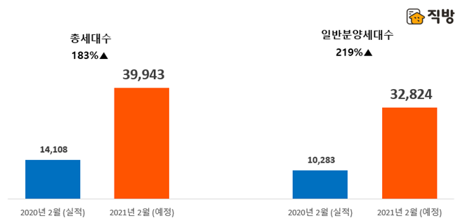 ▲작년 및 올해 2월 아파트 분양물량 비교. (자료 제공=직방)