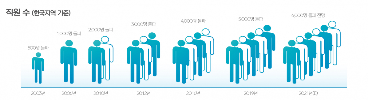 ▲넥슨 직원 수 증가 추이. (사진제공=넥슨)